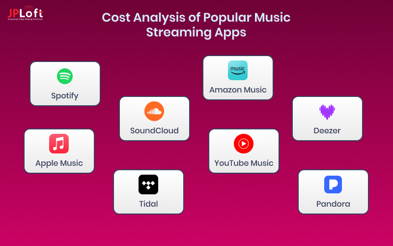 Cost Analysis of Popular Music Streaming Apps